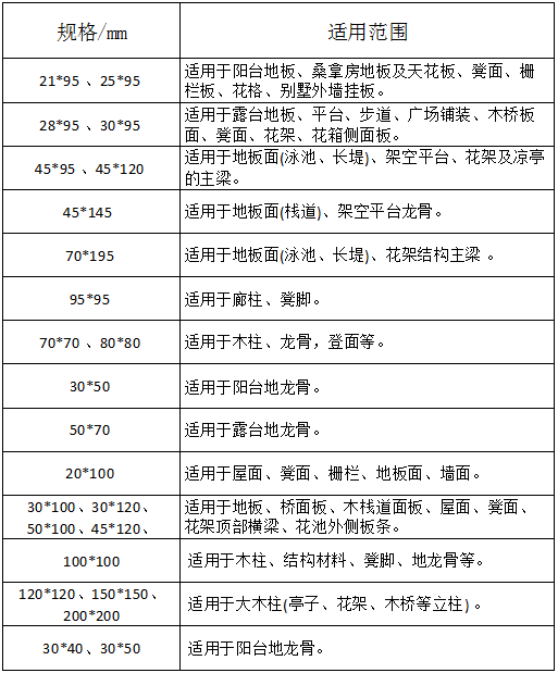 常用防腐木规格以及对应用途