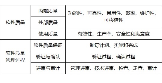 簡練網軟考知識點整理-軟件質量保證及質量評價