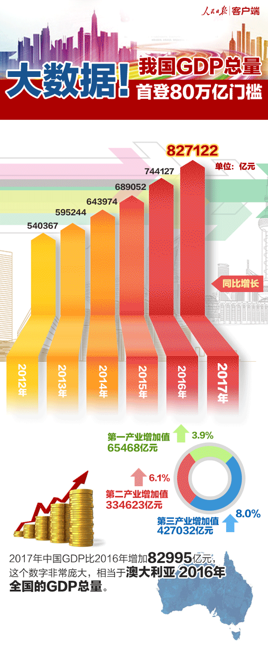 正常情况下,中国只要每年保持5%以上的gdp增长率,我们的实际经济增量