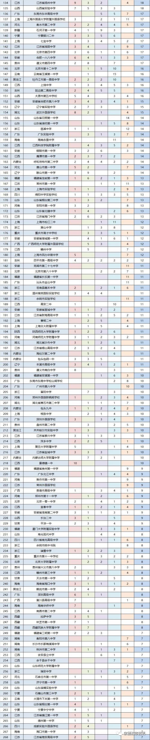 高中排行榜2017_2017中国高中百强排行榜发布!