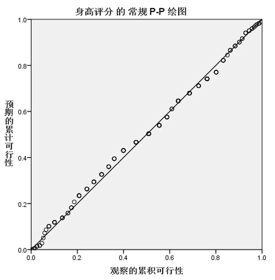 正态分布图spss图片