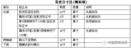 穴位怎麼找之二穴位怎麼找之一4,指寸取穴法:是在骨度分寸和體表標誌