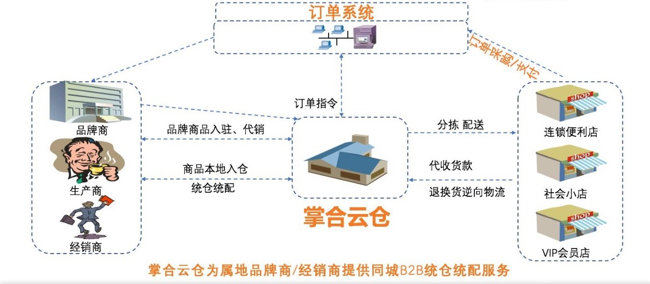 掌合云仓:深耕传统供应链,赋能共享,顺势而为