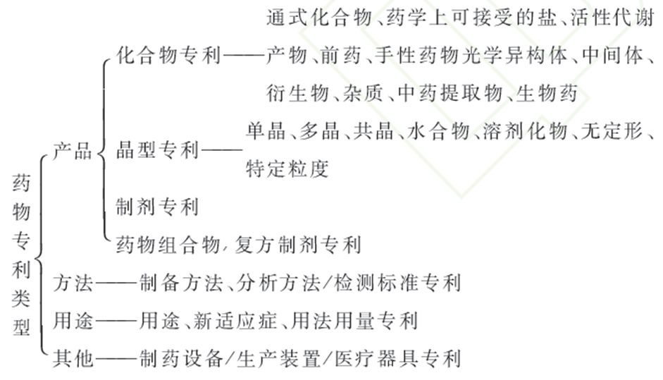 而一种药物晶型也可以作为化学药物的一个附加专利,也就是说,药物专利