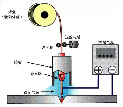 消耗電極式氣體保護焊接原理圖co2焊接的特點:焊接速度快; 引弧效率高