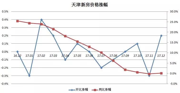 官方數據,天津房價又漲了!