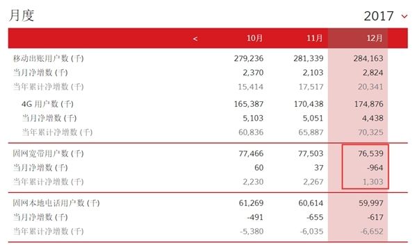 联通宽带用户12月暴跌百万：移动直追电信