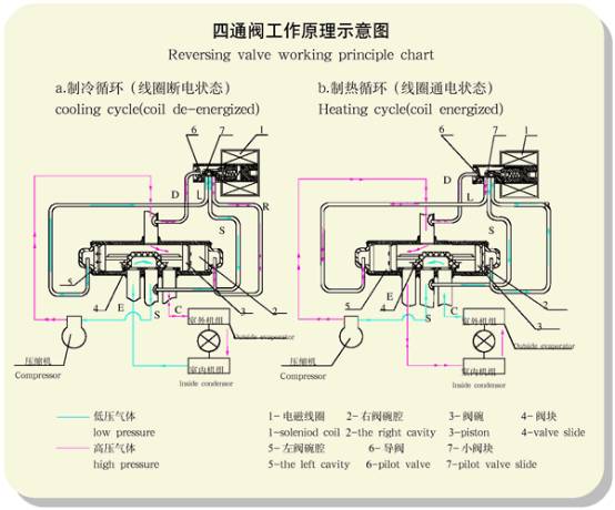 四通阀工作原理