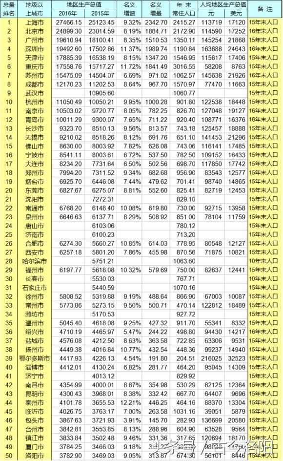 洛阳今年gdp公布_河南“双子星”表现给力郑州洛阳一季度GDP公布(2)