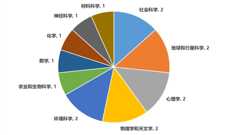 2017年北京师范大学高被引学者各学术领域人数统计1人彭奎庆材料科学2