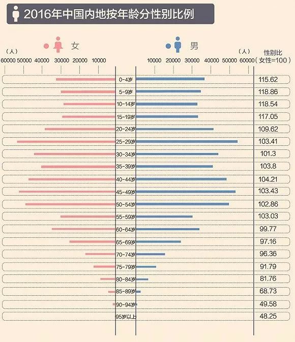 泰国人口性别比例_全国人口性别比为105.20.性别比,男性对女性的比例,以女性为(2)