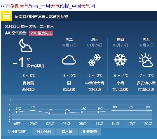 洛陽天氣預報再升級!本週天氣.