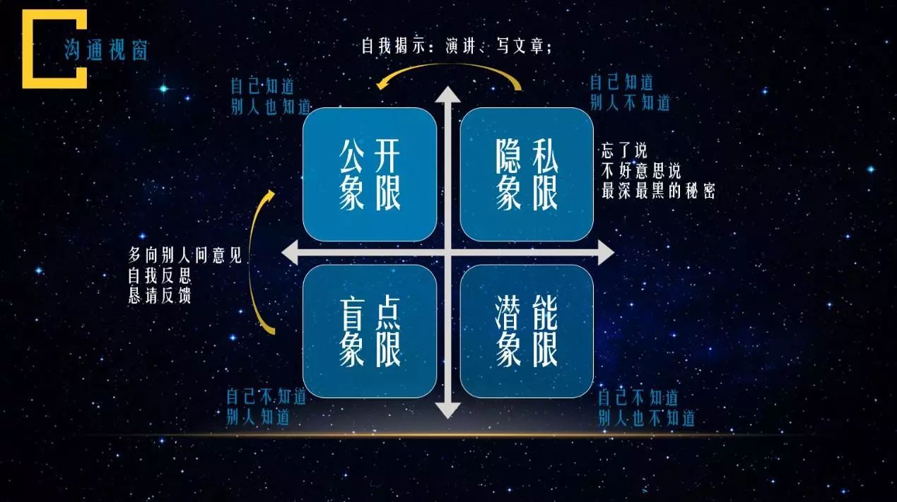 而扩大公开象限就要求我们提供尽可能真实的,丰富的数据信息