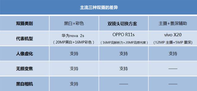 拔得3000档头筹!华为nova2s四镜头比oppo r11s,vivo x20胜在哪