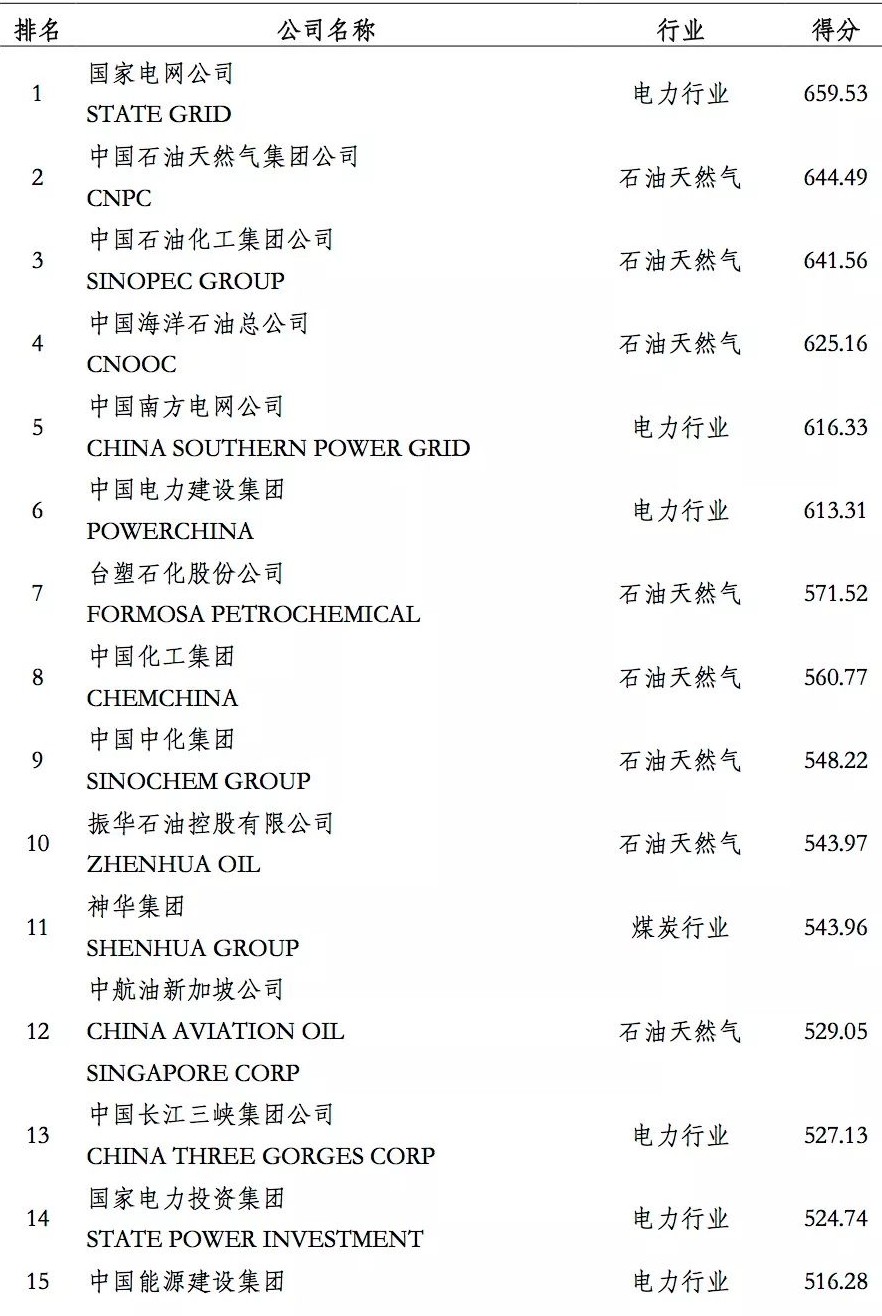 全球能源企業競爭力排名,中國第一的是它!