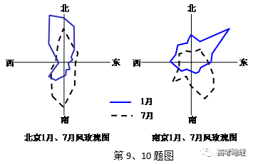 二者均來自亞洲高壓,因地轉偏向力的作用,不斷右偏使兩地風向存在差異