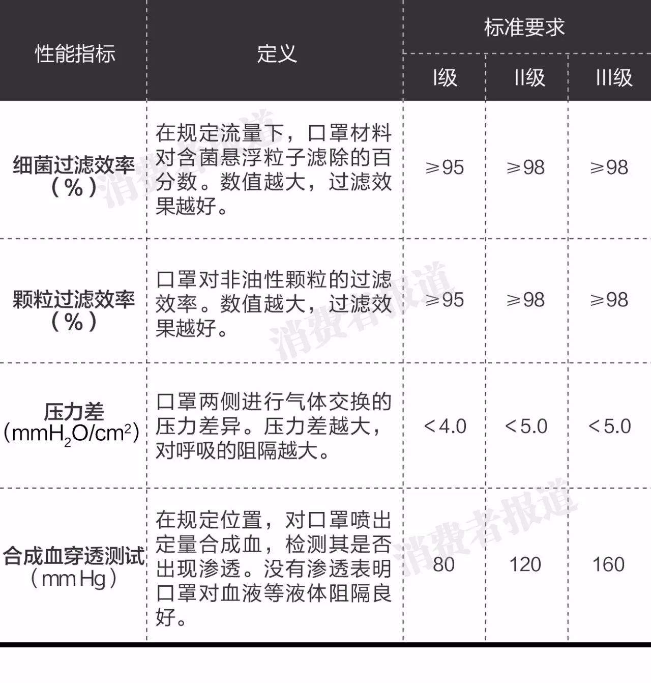 医用防护口罩出口ASTM F2100颗粒过滤效率