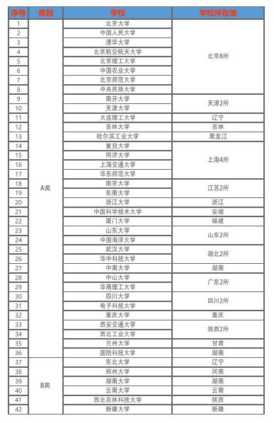 大學(xué)雙一流是啥意思呀_雙一流流大學(xué)_42所雙一流大學(xué)