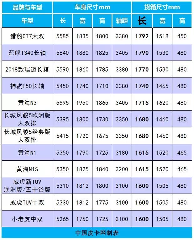 25款车货箱长超18米 皮卡货箱尺寸排序