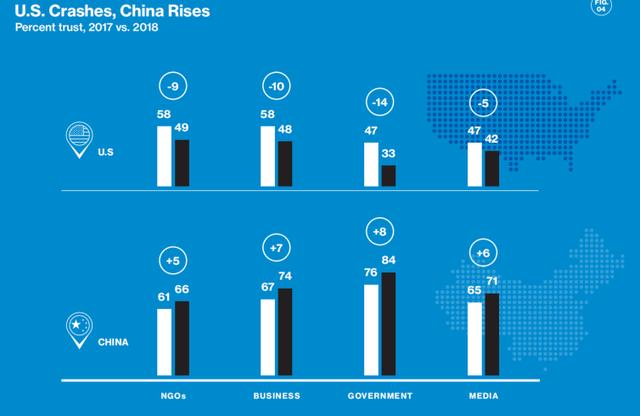 全球政府信任度报告:中美数据对比太明显,中国人:我骄傲!