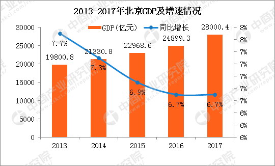 2017北京市gdp_破纪录!2017年北京GDP28000亿…