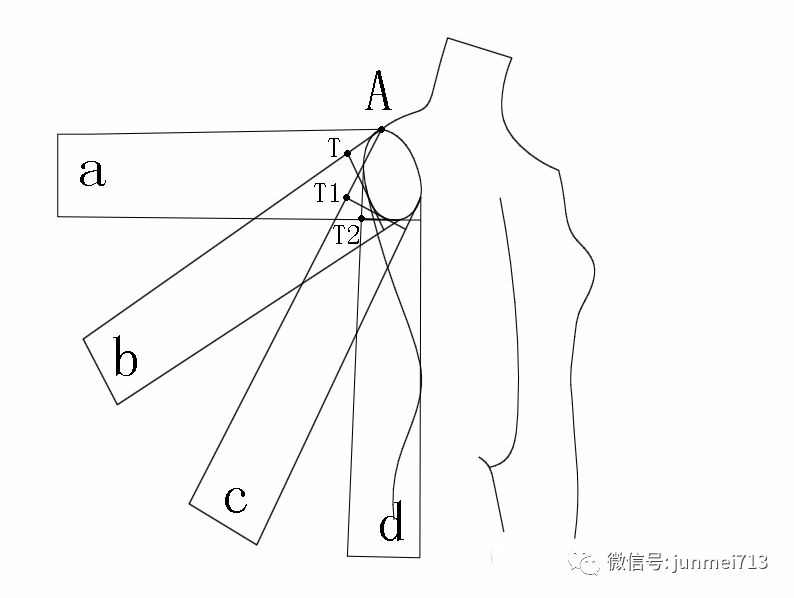 袖山高低变化对人体的影响图a型袖版设计的较为宽松,胳膊可以抬与肩平