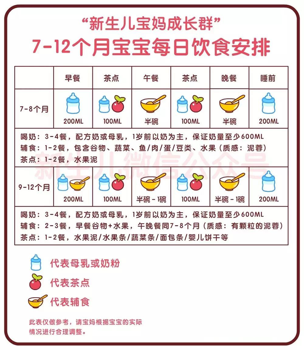 新生兒:7-12個月寶寶每日飲食安排