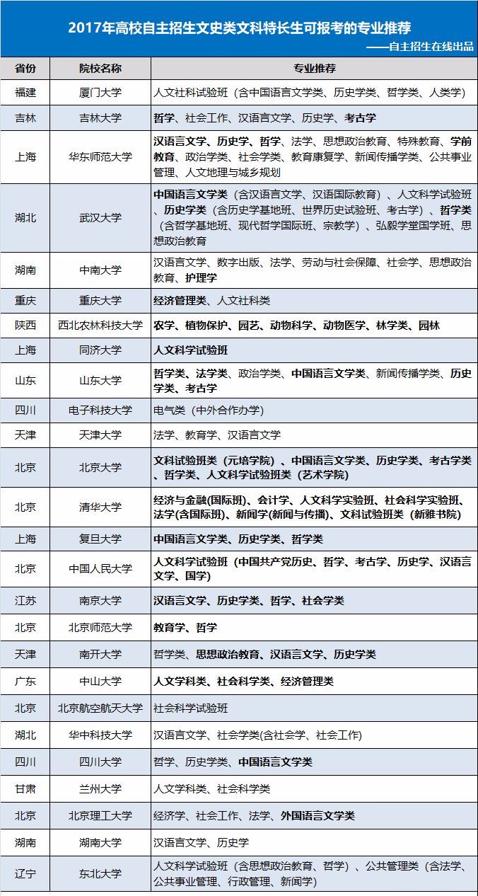 想走自招? 26所985大學文科自招條件專業通過率降分政策全彙總