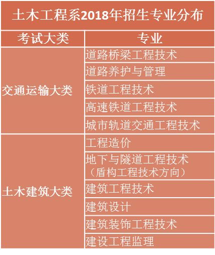 河北交通職業技術學院2018年單招宣傳之土木工程系