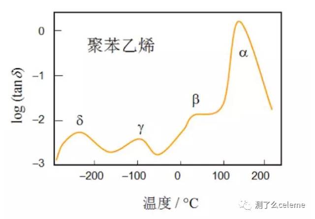 圖6 聚苯乙烯tg 隨溫度變化的曲線影響因素:升溫速率,樣品厚度,有無覆