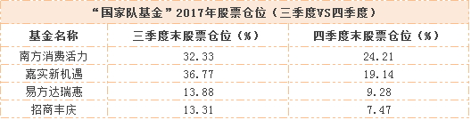 基金四季报 国家队基金 前十大重仓股大 换血