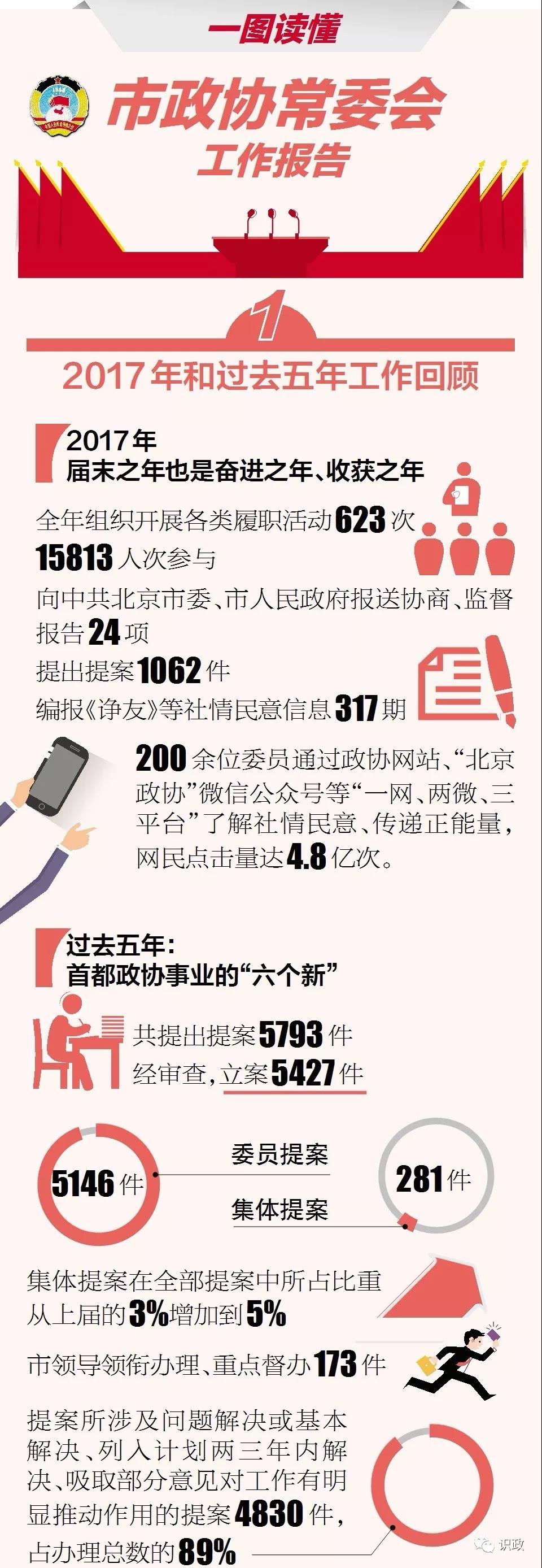 两会丨一图读懂北京市政协常委会工作报告