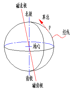 真北磁北坐标北图解图片