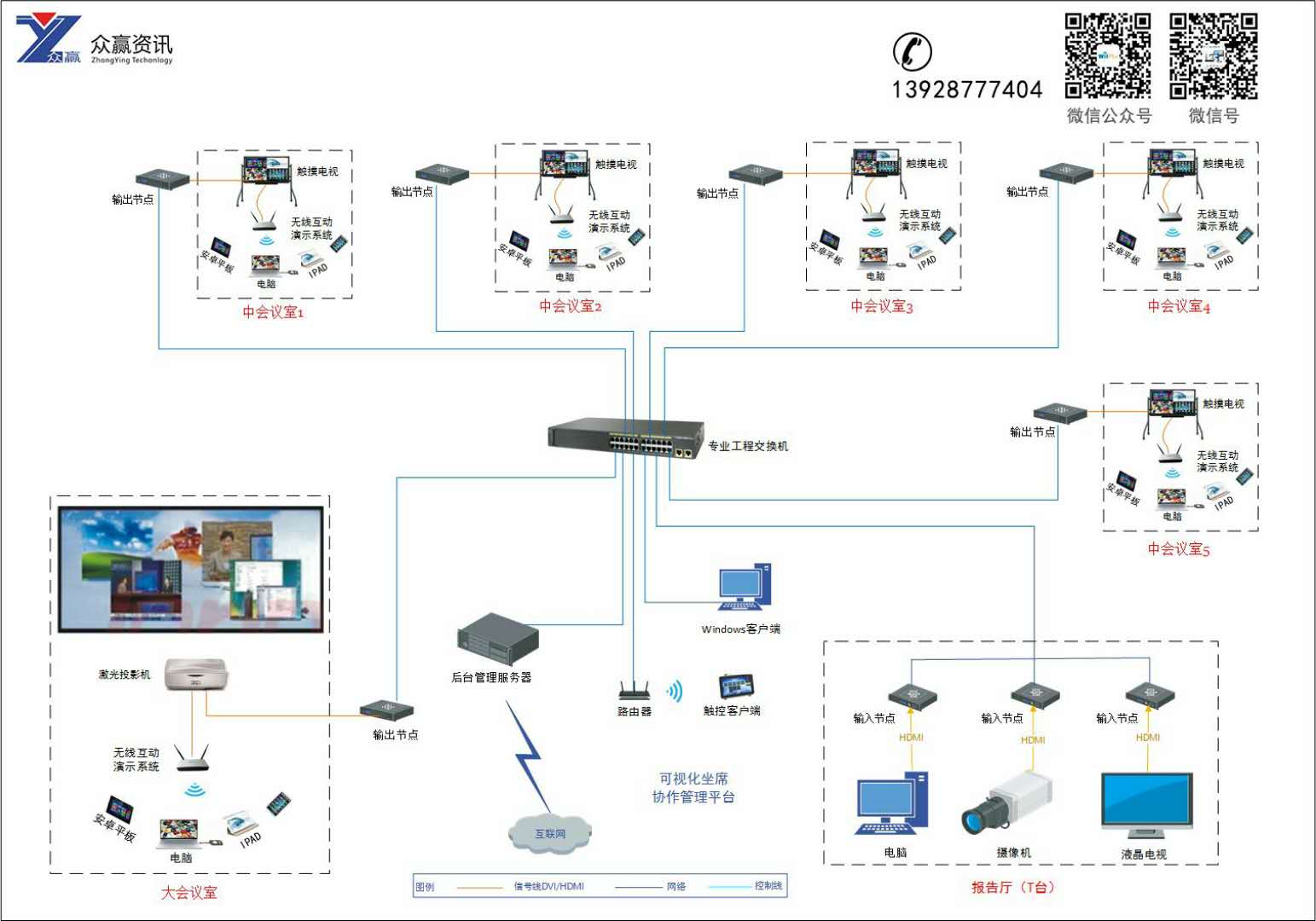 会议室项目投标神器-众赢多屏分布式处理系统方案