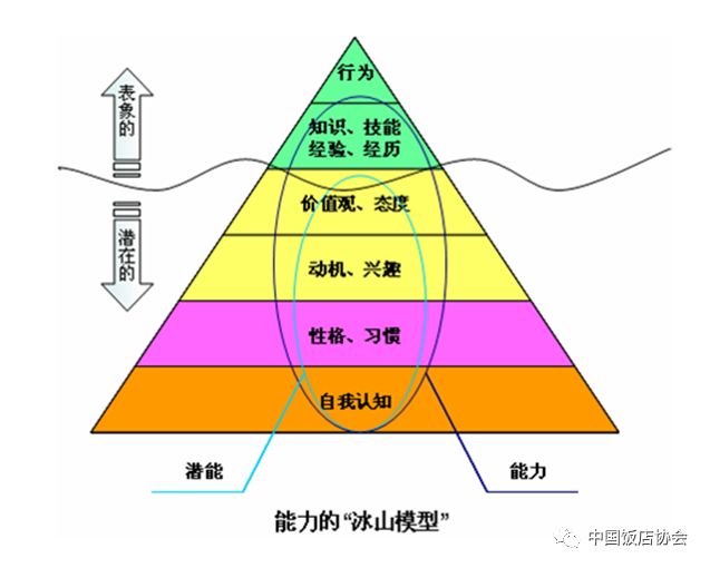 能力冰山模型 (勝任特徵模型)