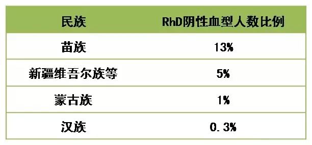 rhd阴性血型的分布因种族不同而差异很大,在白种人中的比例约为15%