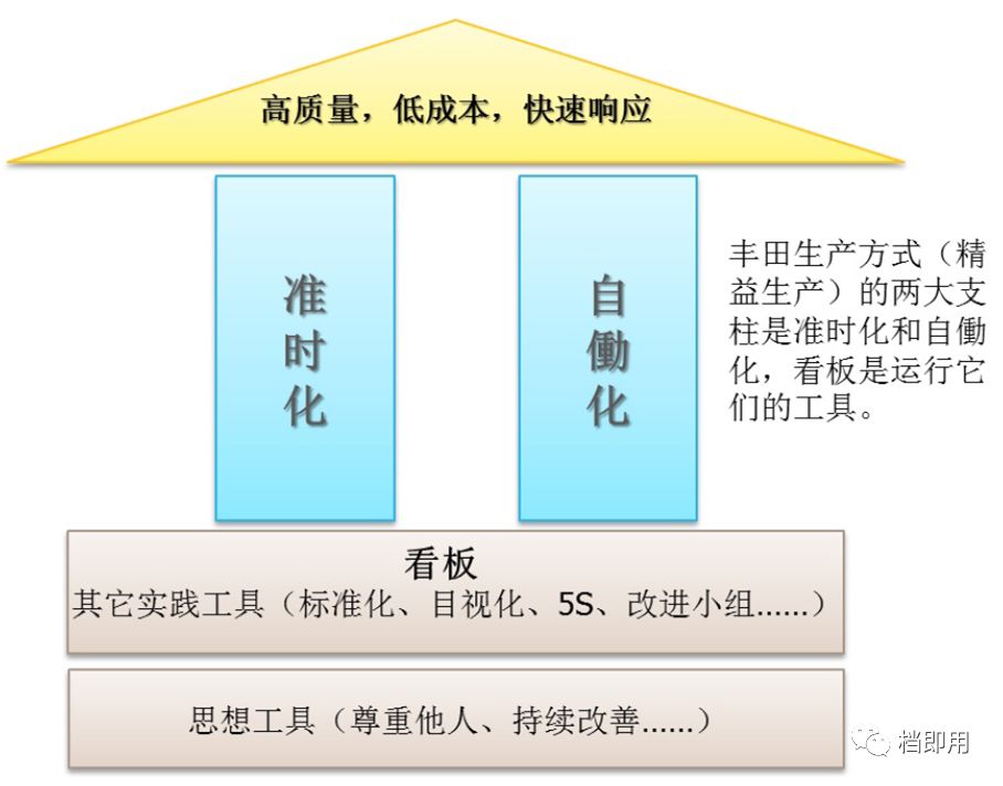 精益屋的两大支柱图片