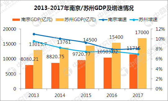 南京gdp2017_2017年南京统计公报:GDP总量11715亿常住人口增加6.5万(附图表)