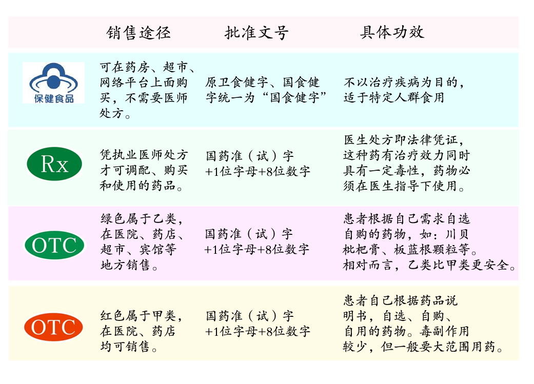 保健品与药品的唯一区别,保健品是食品的一个种类,含食品的共性,但不