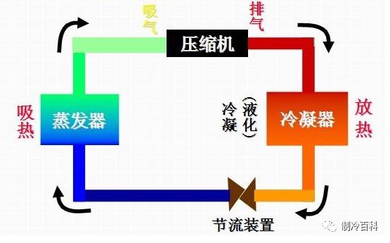 制冷循环原理4食品加工厂的空气调节