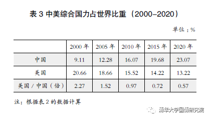 大国兴衰与中国机遇国家综合国力评估