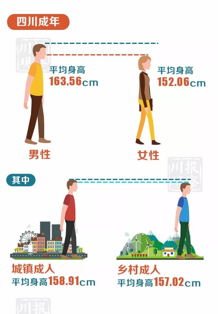 四川男性平均身高163女性平均体重110这次终于没拖后腿