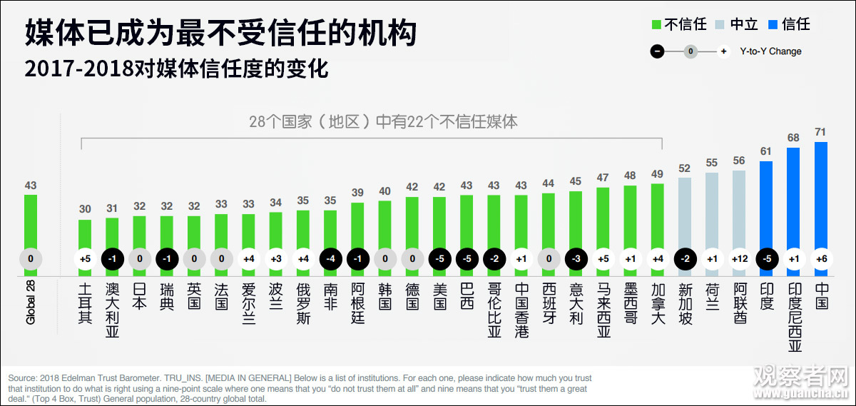 全球政府信任度调查:中国蝉联第一,美国降幅最大