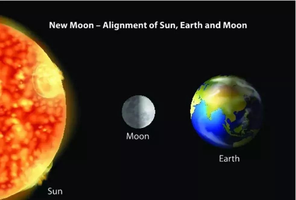四个月相,两个过程 ·当月球围绕地球旋转,引起地球,月球,太阳之间