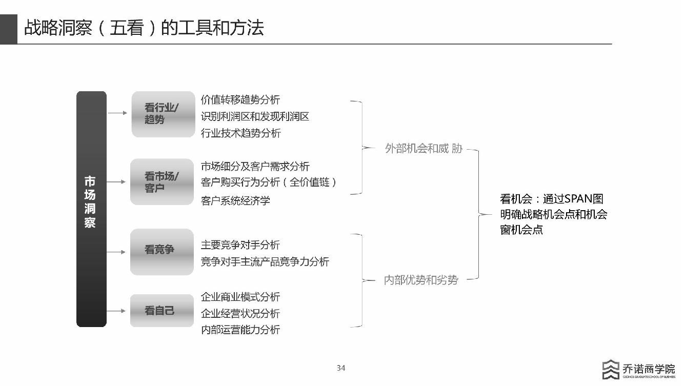 华为战略管理五看三定中的五看究竟是什么