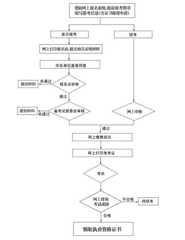 二级建造师注册流程图图片