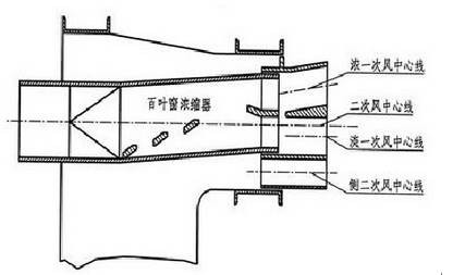 电厂锅炉燃烧器结构图图片