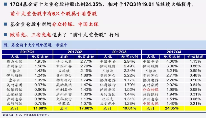 以龙为首 消费扩散 17年基金四季报配置分析