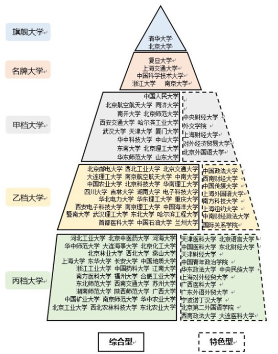 误区二:凭985,211等身份来选择大学