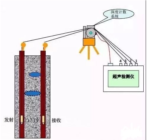 那天我們一波人的工作量為10根超聲波檢測,404根的低應變.全是灌注樁.